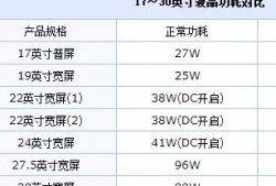 液晶显示器台式电脑总耗电量多少？液晶显示器台式电脑总耗电量多少正常？