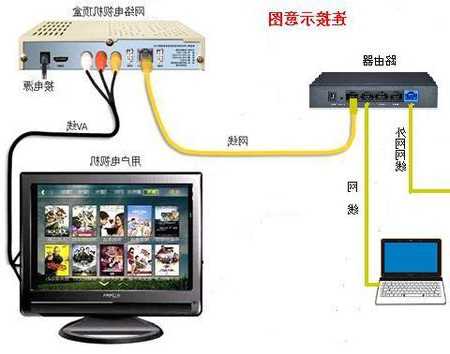 台式电脑显示器和机顶盒，机顶盒与显示器