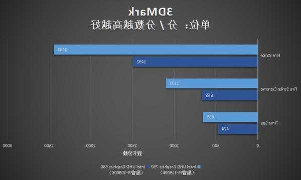 i7核显电脑推荐台式显示器，i7的核显能玩什么游戏！