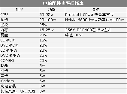 台式电脑显示器和主机功率，台式机显示器功率一般多大