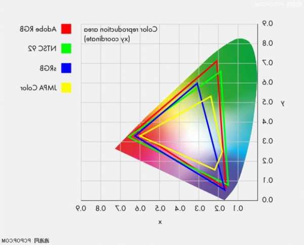 台式电脑显示器广色域，台式机显示器色域是多少？