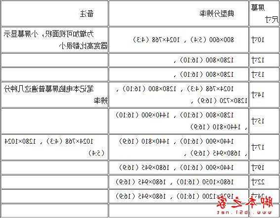 台式电脑显示器配置表格，台式电脑显示器配置表格图？